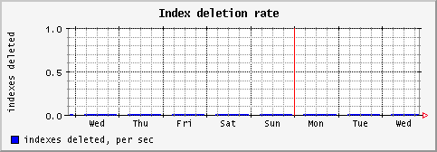 [ indexd (sun): weekly graph ]