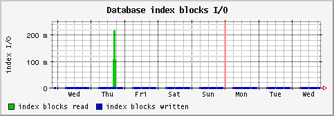 [ indexio (sun): weekly graph ]