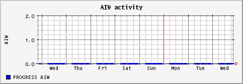 [ naiw (sun): weekly graph ]