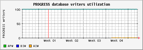 [ writers (sun): monthly graph ]