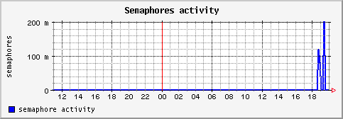 [ semaphore (sun): daily graph ]