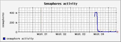 [ semaphore (sun): monthly graph ]