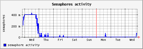 [ semaphore (sun): weekly graph ]