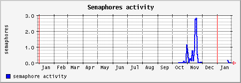 [ semaphore (sun): yearly graph ]
