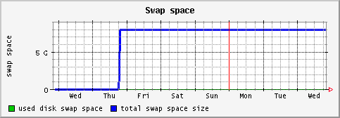 [ swap (sun): weekly graph ]