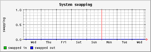 [ swapping (sun): weekly graph ]