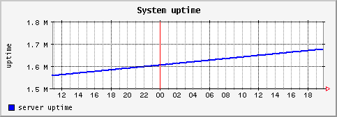 [ uptime (sun): daily graph ]