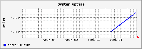[ uptime (sun): monthly graph ]