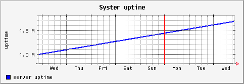 [ uptime (sun): weekly graph ]