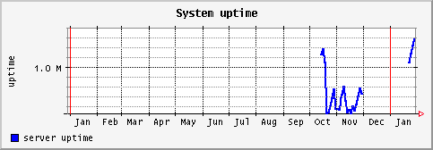 [ uptime (sun): yearly graph ]