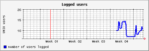 [ users (sun): monthly graph ]