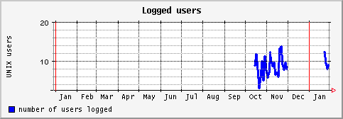 [ users (sun): yearly graph ]