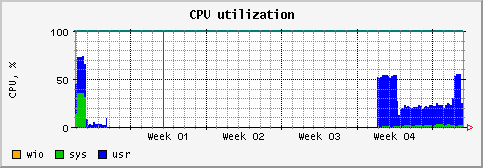 [ cpu (terra): monthly graph ]