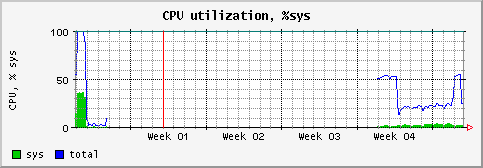 [ cpusys (terra): monthly graph ]