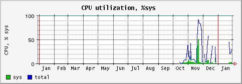 [ cpusys (terra): yearly graph ]