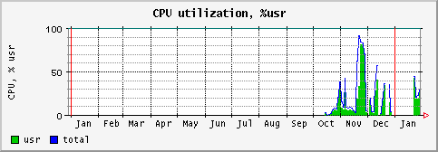 [ cpuusr (terra): yearly graph ]