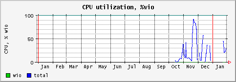 [ cpuwio (terra): yearly graph ]