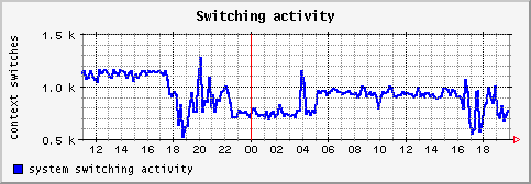 [ cswitch (terra): daily graph ]