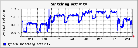 [ cswitch (terra): weekly graph ]