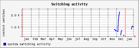 [ cswitch (terra): yearly graph ]