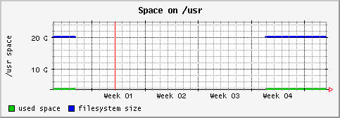 [ fs_usr (terra): monthly graph ]