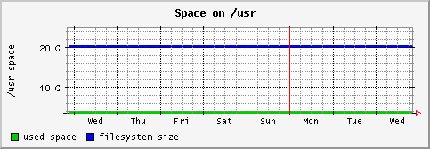 [ fs_usr (terra): weekly graph ]