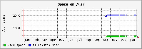 [ fs_usr (terra): yearly graph ]