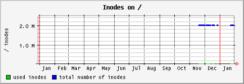 [ in_ (terra): yearly graph ]