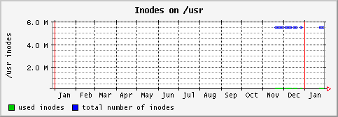 [ in_usr (terra): yearly graph ]