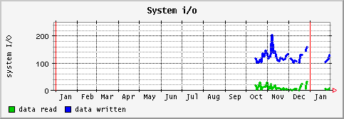 [ io (terra): yearly graph ]