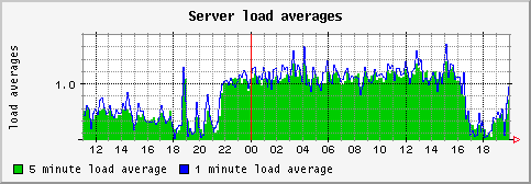 [ load (terra): daily graph ]