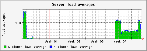 [ load (terra): monthly graph ]