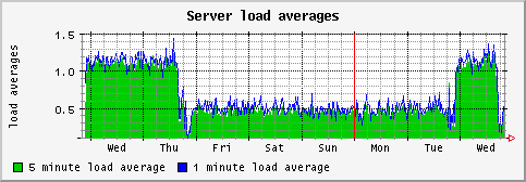 [ load (terra): weekly graph ]