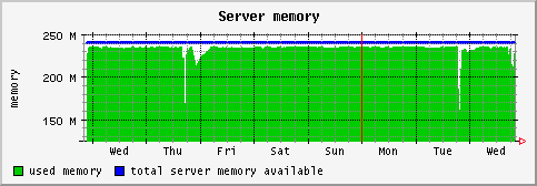 [ memory (terra): weekly graph ]