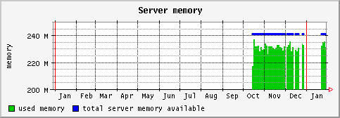 [ memory (terra): yearly graph ]