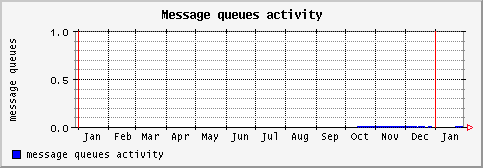 [ message (terra): yearly graph ]
