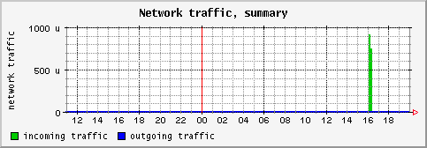 [ network (terra): daily graph ]