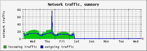 [ network (terra): weekly graph ]