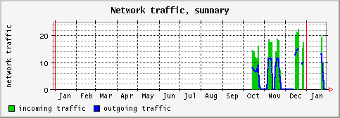 [ network (terra): yearly graph ]