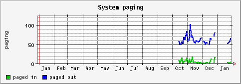 [ paging (terra): yearly graph ]