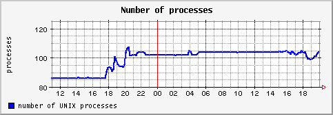 [ process (terra): daily graph ]