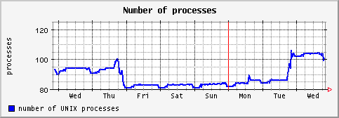 [ process (terra): weekly graph ]