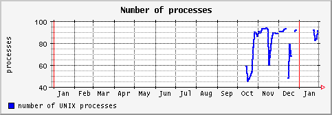 [ process (terra): yearly graph ]