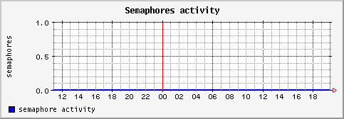 [ semaphore (terra): daily graph ]