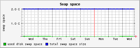 [ swap (terra): weekly graph ]