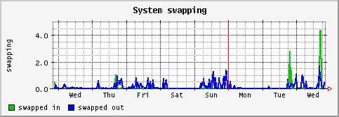 [ swapping (terra): weekly graph ]