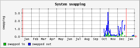[ swapping (terra): yearly graph ]