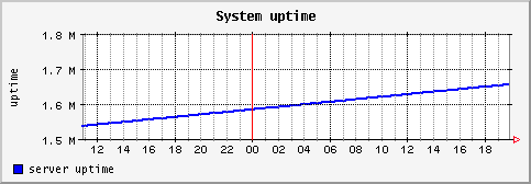 [ uptime (terra): daily graph ]