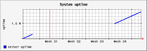 [ uptime (terra): monthly graph ]