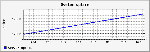 [ uptime (terra): weekly graph ]